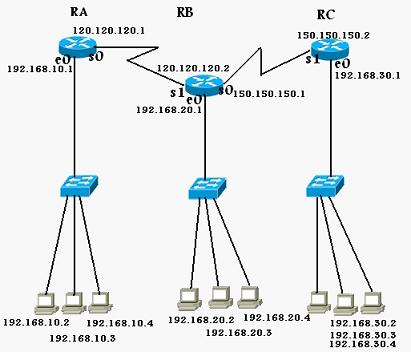 Default Routing پبکربندی     