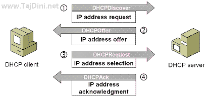 dhcp2